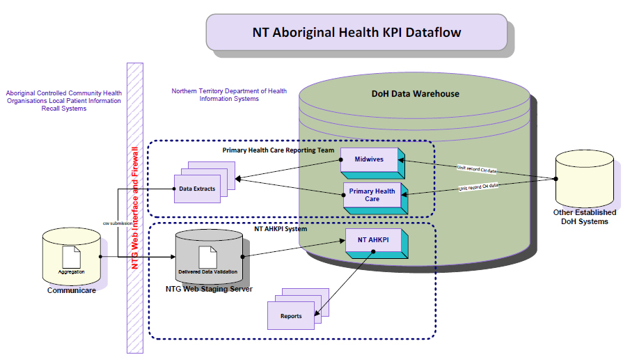 Flow of data from the source system to the NT AHKPI program