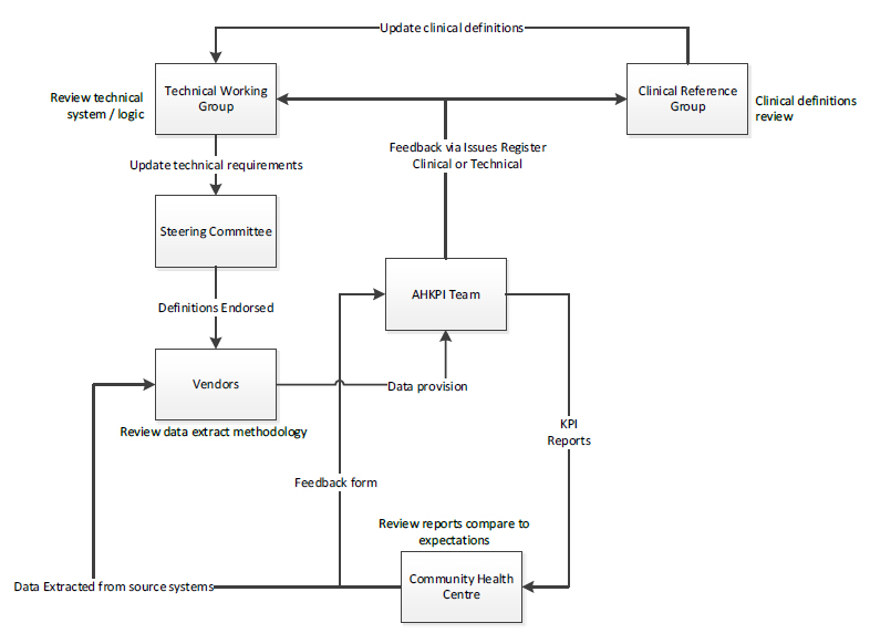Flow process of changes or additions to the NTAHKPIs
