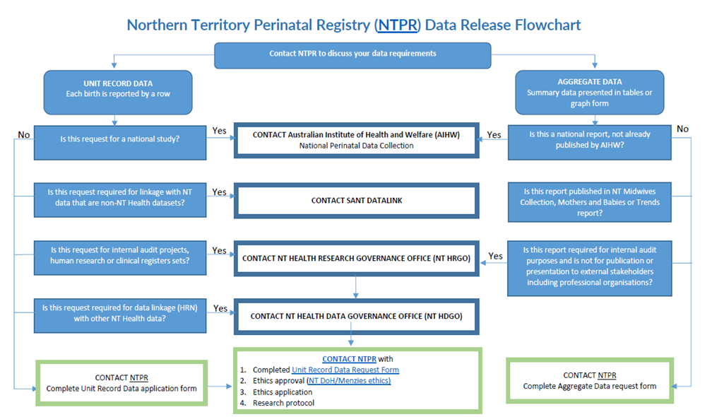 Northern Territory Perinatal Registry (NTPR) Data Release Flowchart